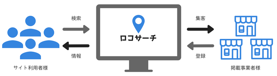 ロコサーチ｜地域情報検索